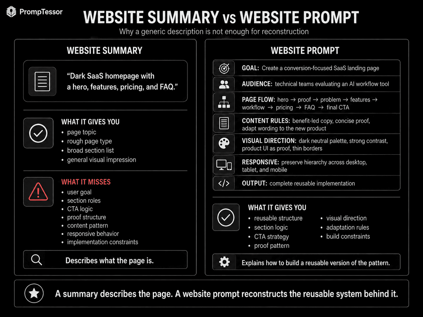Website summary versus website prompt infographic showing a generic page description compared with a structured reusable AI website prompt