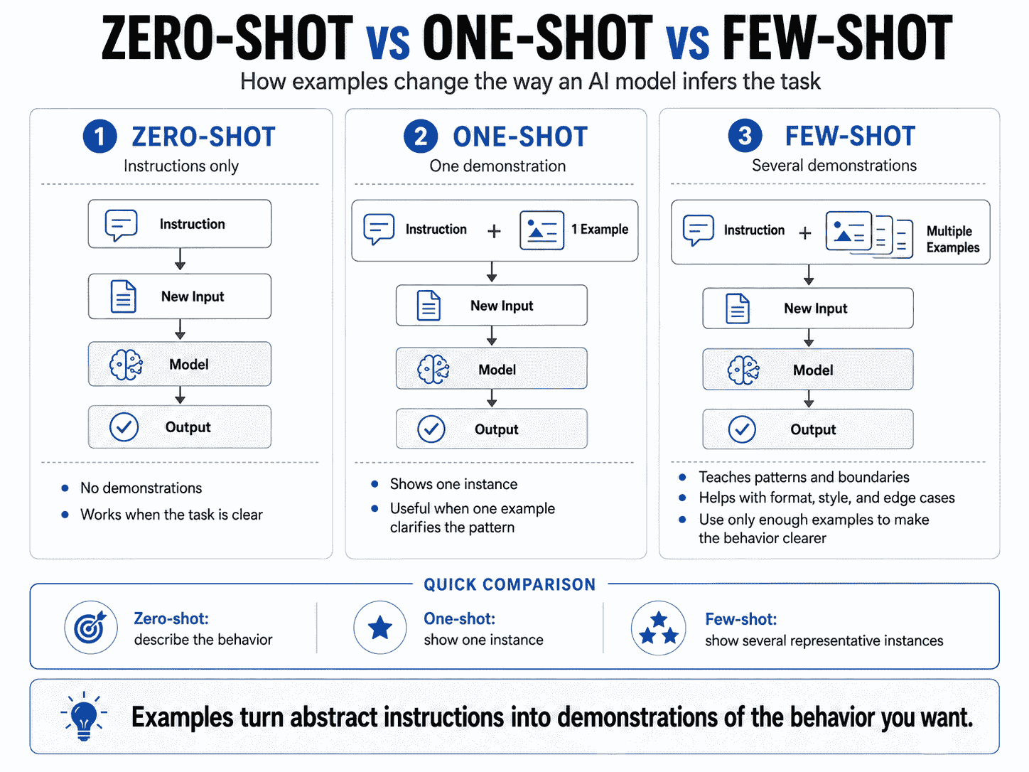 Zero-shot one-shot and few-shot prompting comparison showing instructions examples new input and output