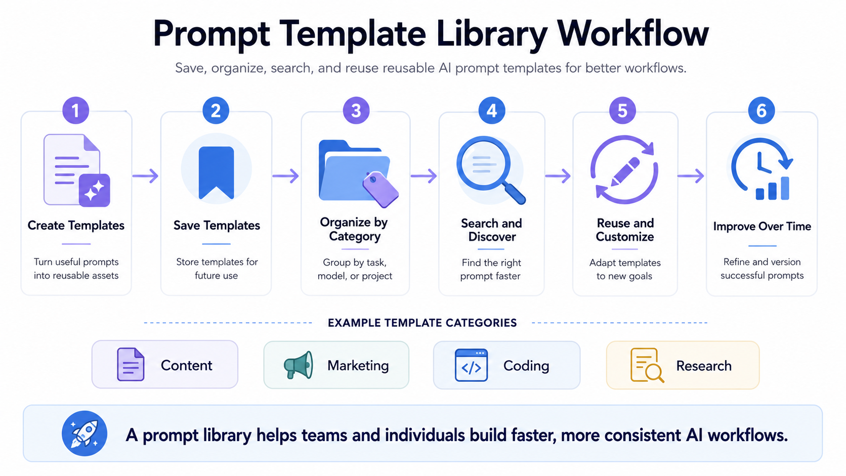 Prompt template library workflow showing reusable AI prompt templates being saved organized searched and reused