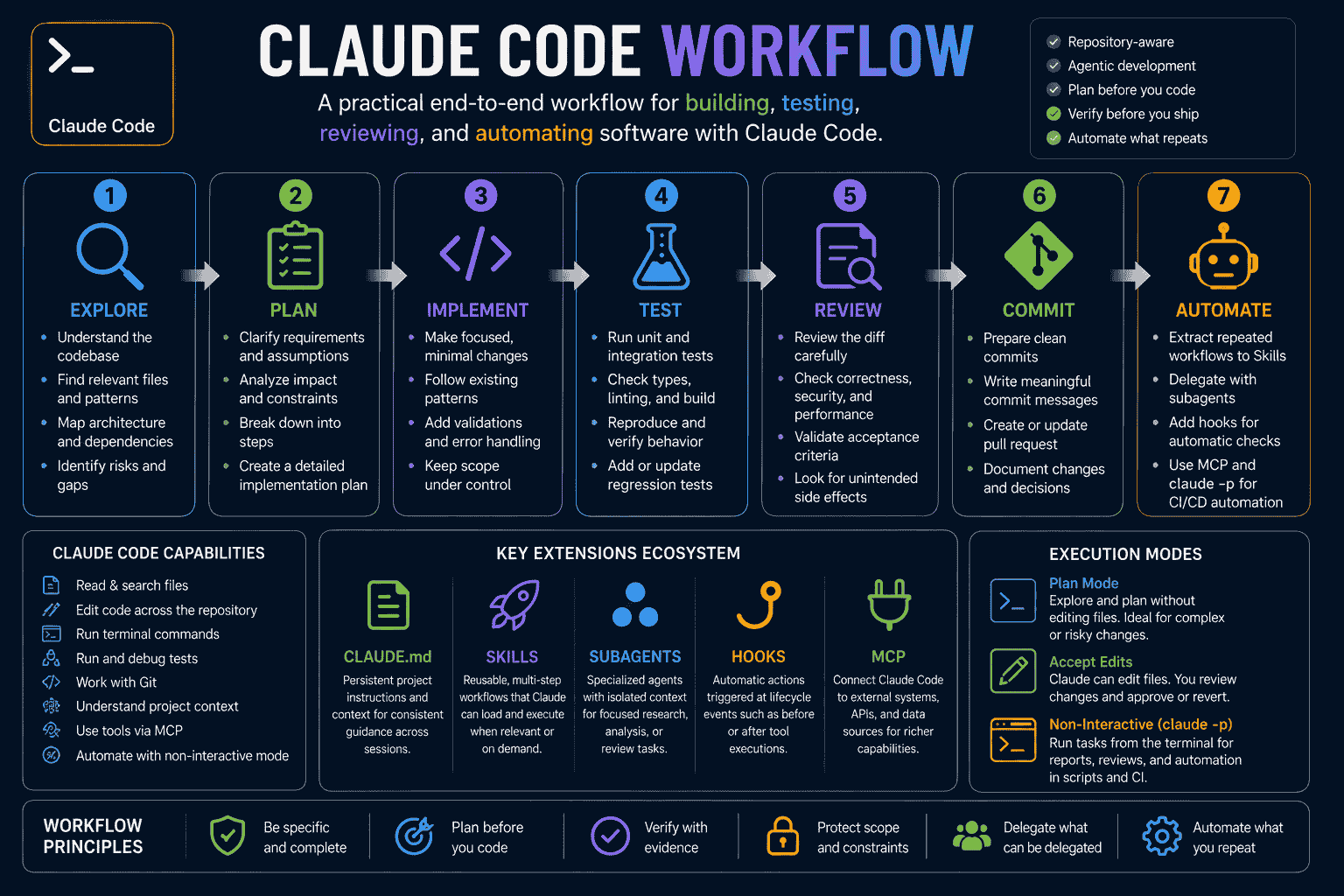 Claude Code workflow showing repository exploration planning implementation testing review Git operations and automation