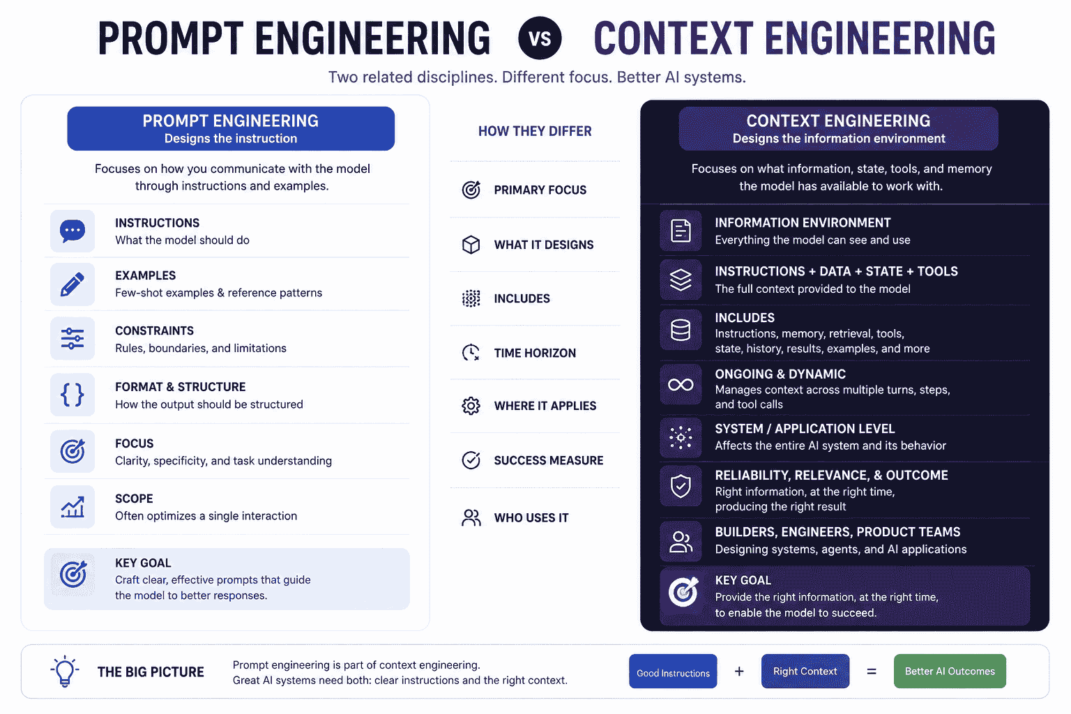 Prompt engineering versus context engineering showing prompt design on one side and the broader information environment of instructions state memory retrieval tools and history on the other