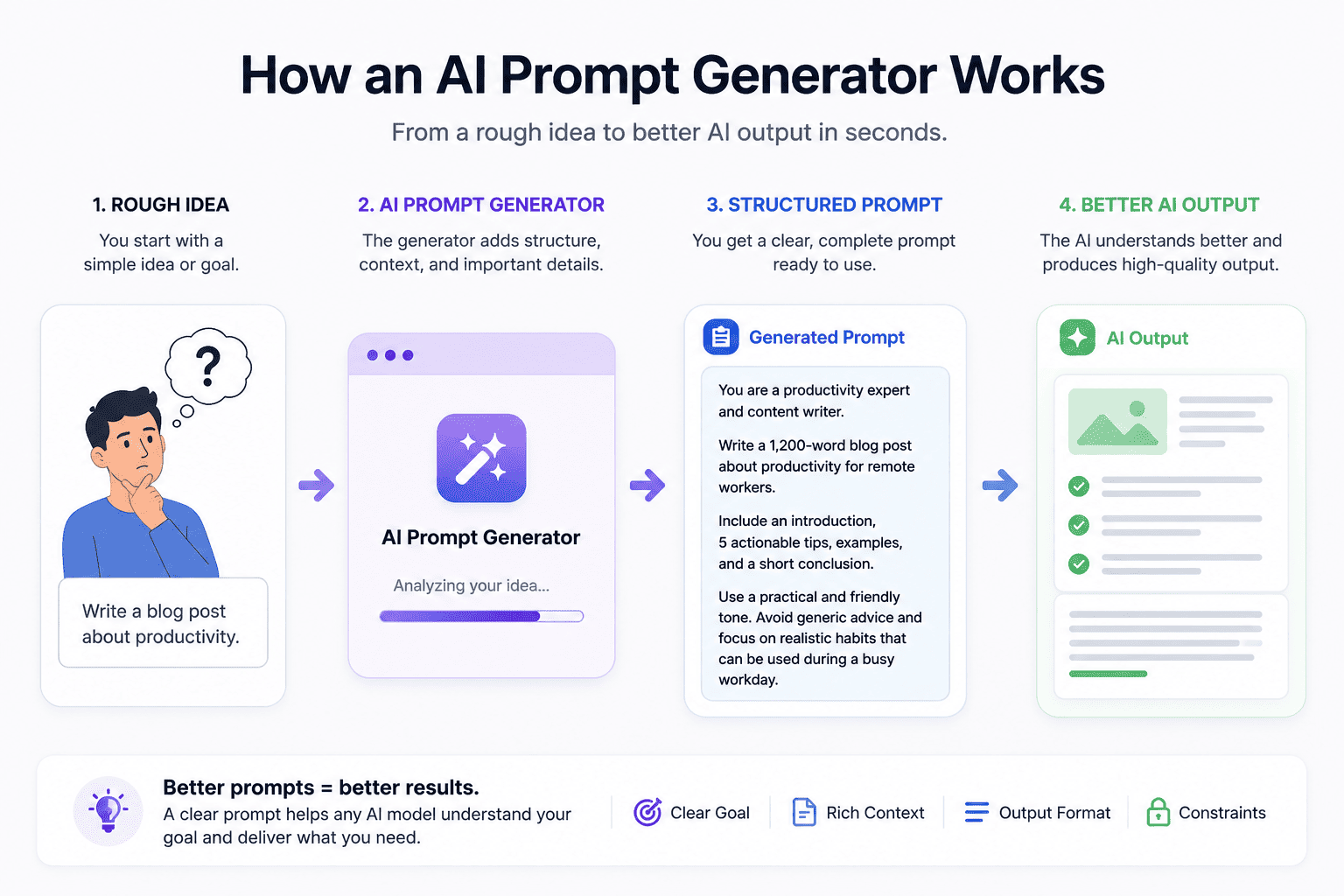 Diagram showing how an AI prompt generator turns a rough idea into a structured prompt and better AI output