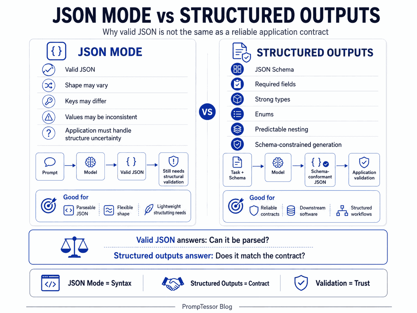 JSON mode versus structured outputs showing valid JSON with variable shape compared with schema-constrained predictable JSON