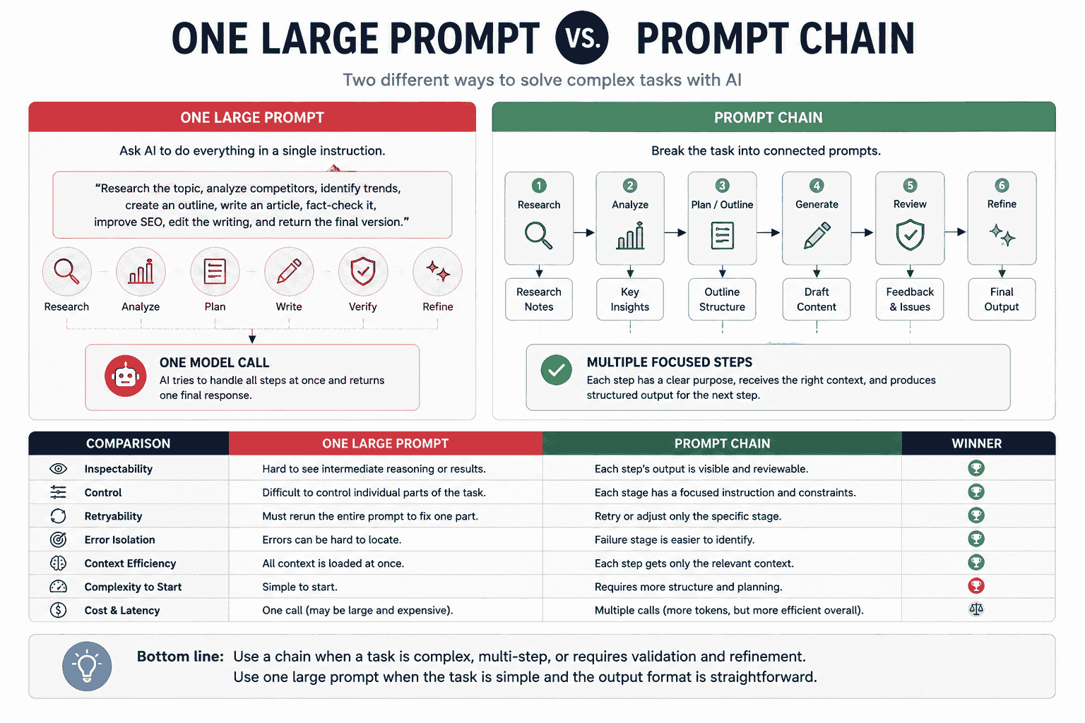 Comparison between one large AI prompt and a multi-step prompt chain across control debugging validation retryability latency and error isolation