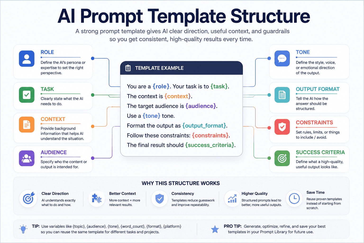 AI prompt template structure showing role task context variables output format constraints and success criteria