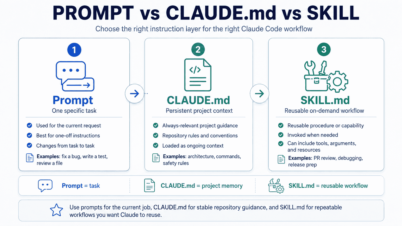 Prompt versus CLAUDE.md versus SKILL.md showing one specific task persistent project context and reusable on-demand workflow