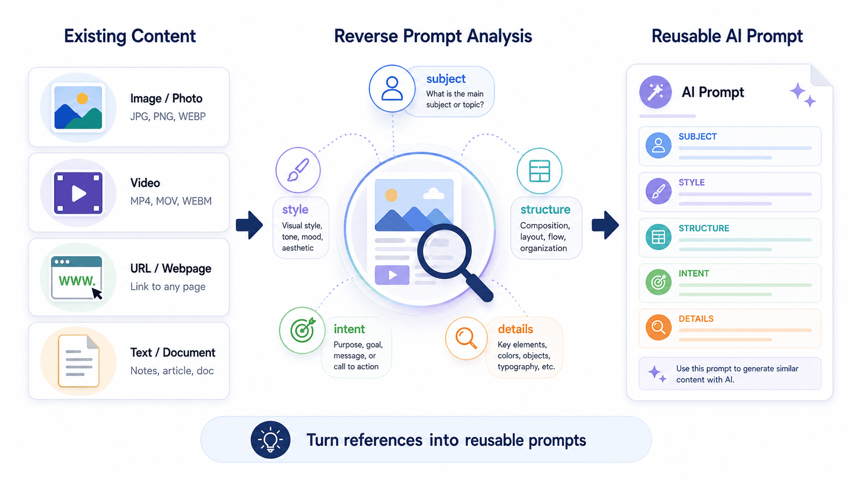 Reverse Prompt workflow showing existing content being analyzed and transformed into a reusable AI prompt