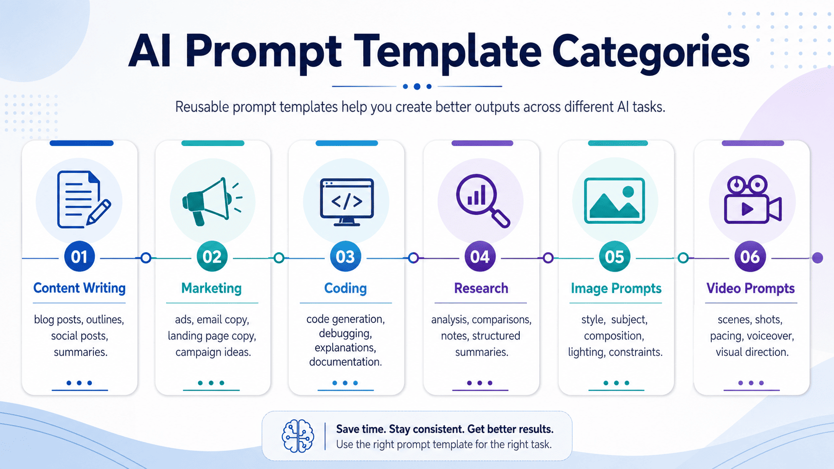 AI prompt template categories for content marketing coding research image prompts and video prompts